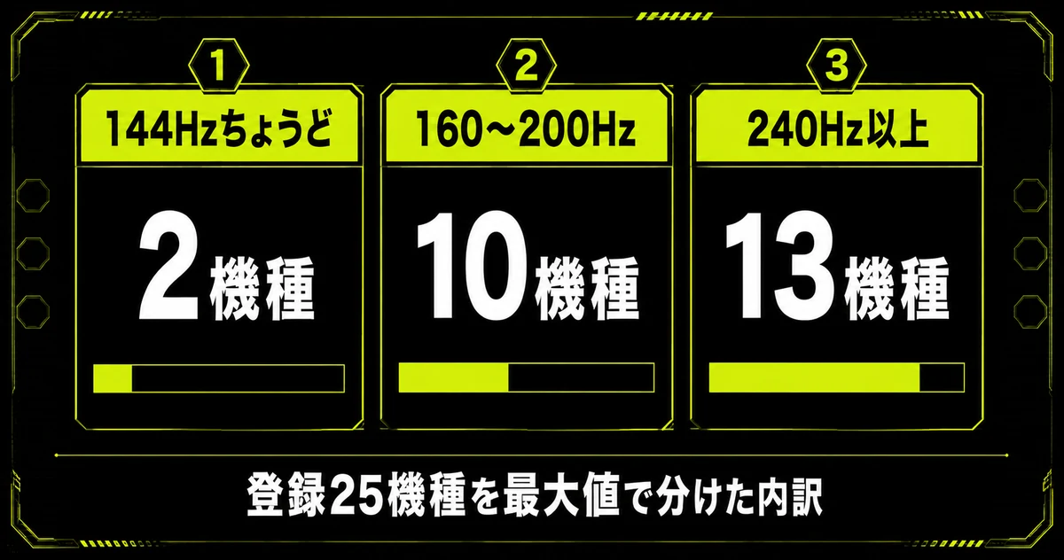 当サイトが登録している25機種のリフレッシュレート分布をまとめた早見表。144Hzちょうどは2機種だけで、240Hz以上が13機種と半数を占めることを棒グラフで示している。