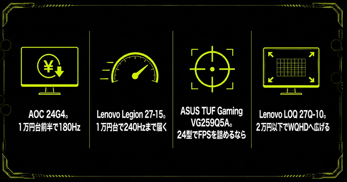 「144Hzゲーミングモニターおすすめ5選」を部位・機能図にまとめた図。AOC 24G4。1万円台前半で180Hz・Lenovo Legion 27-15。1万円台で240Hzまで届く・ASUS TUF Gaming VG259Q5A。24型でFPSを詰めるならを示している。