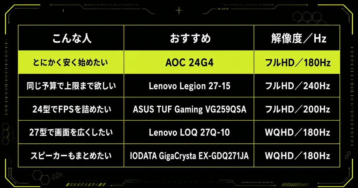 「【結論】144Hzゲーミングモニターおすすめ早見表」を早見表にまとめた図。こんな人・おすすめ・解像度／Hzを示している。