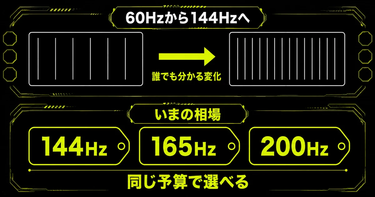 60Hzから144Hzへの変化は誰でも分かる一方で、いまは同じ予算で165Hzや200Hzも選べるという相場の変化を上下段で示した比較図。