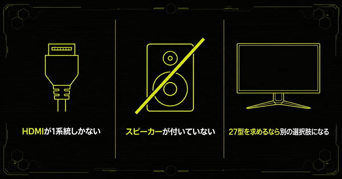 AOC 24G4の「1万円台前半で省かれているもの」の要点を並べた図。HDMIが1系統しかない・スピーカーが付いていない・27型を求めるなら別の選択肢になるを示している。