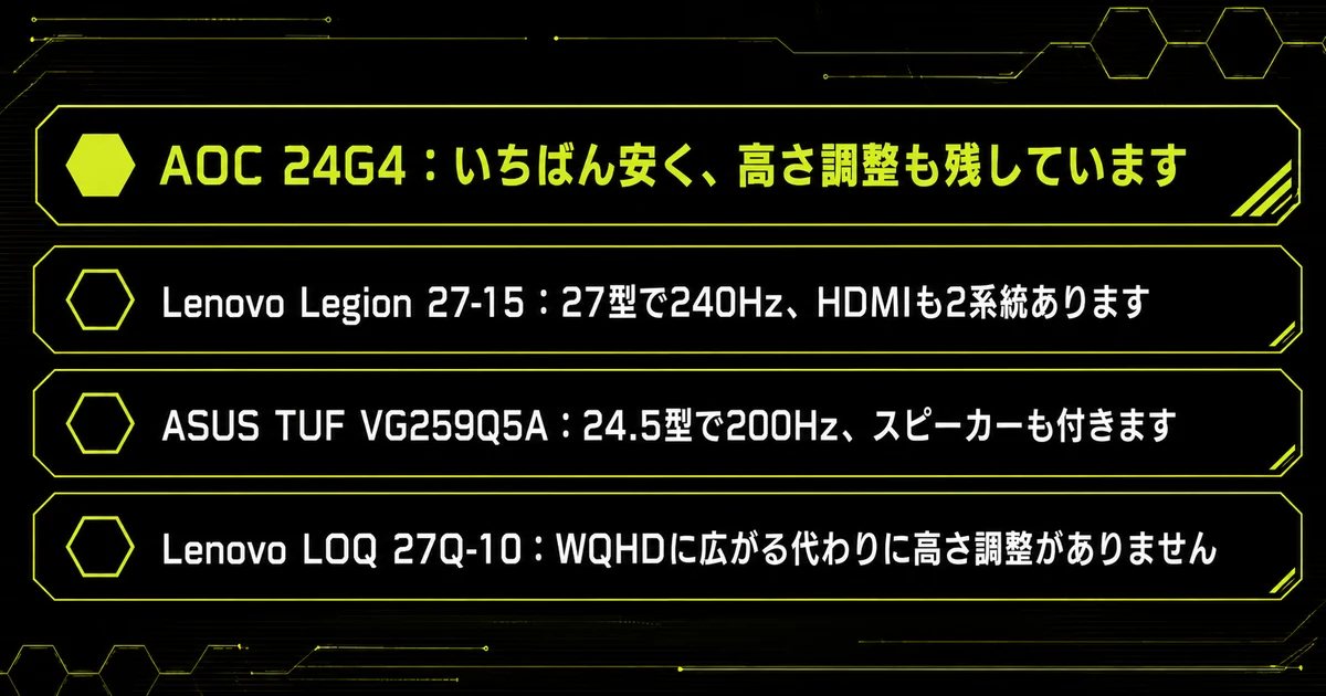 AOC 24G4の「同じ価格帯の機種と並べて比べる」の要点を並べた図。AOC 24G4:いちばん安く、高さ調整も残しています・Lenovo Legion 27-15:27型で240Hz、HDMIも2系統あります・ASUS TUF VG259Q5A:24.5型で200Hz、スピーカーも付きますを示している。