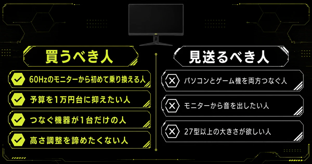 AOC 24G4を買うべき人と見送るべき人を左右で比較した図。60Hzのモニターから初めて乗り換える人、予算を1万円台に抑えたい人なら向き、HDMI機器を2台以上つなぎたい人、モニターから音を出したい人なら見送りという線引きを示している。