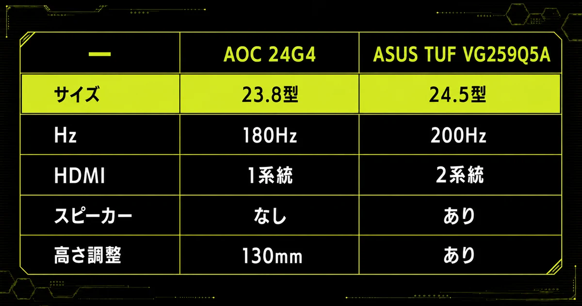 AOC 24G4の「24G4と3,000円上のモデル、どちらを選ぶか」を早見表にした図。—・AOC 24G4・ASUS TUF VG259Q5Aを示している。