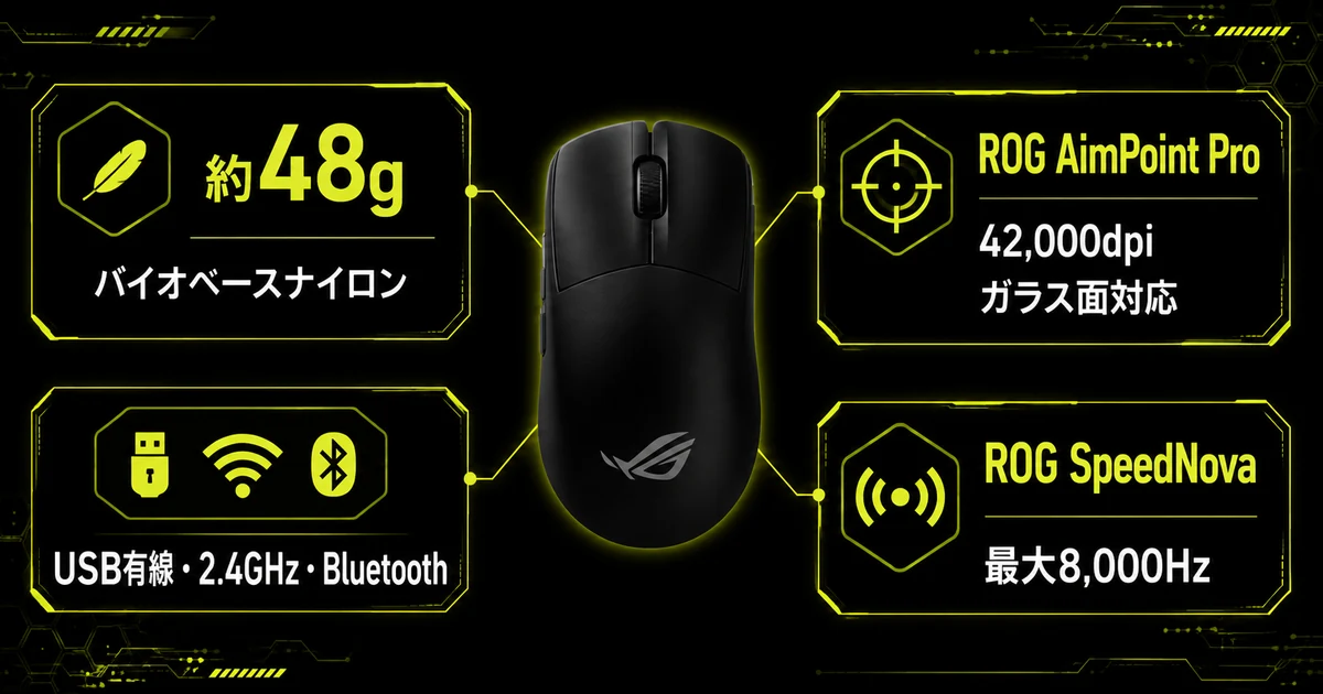 ASUS ROG Harpe II Aceのスペックを1枚にまとめた図。48gのボディに42,000dpiのROG AimPoint Proセンサーと8,000Hzポーリングレート、3方式接続が入っていることを示している。