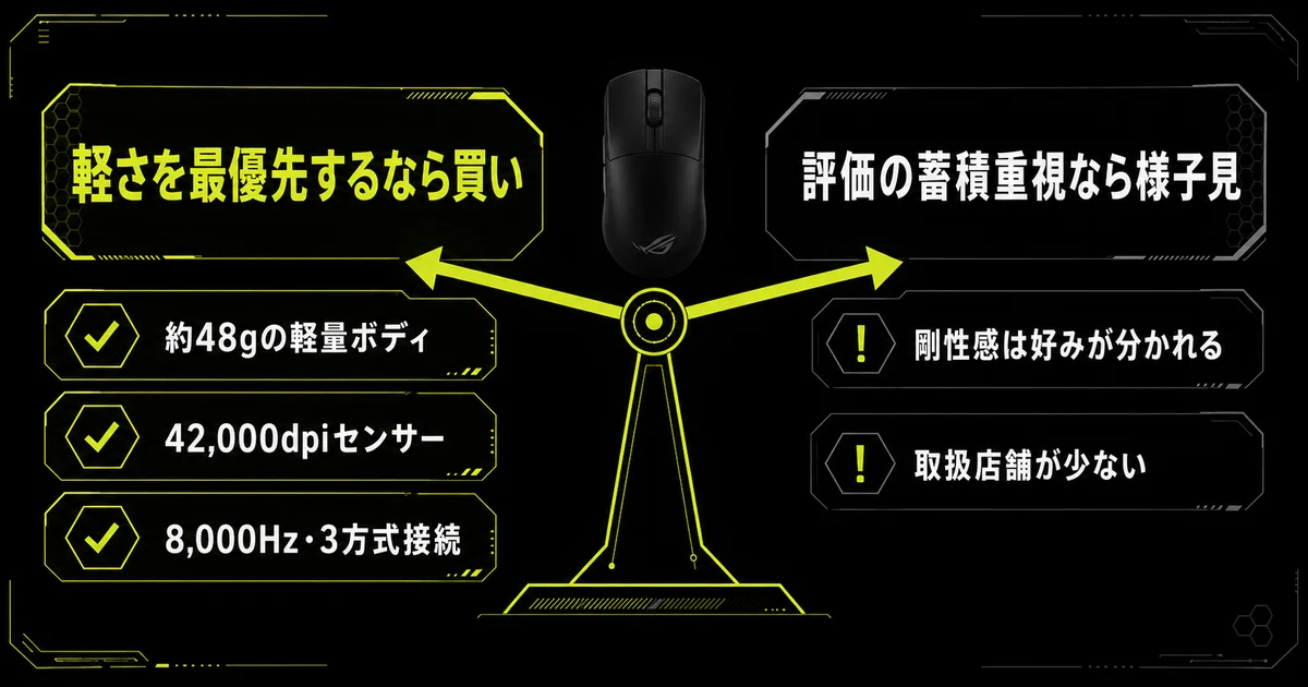 ASUS ROG Harpe II Aceのまとめ図。競合との重さの差は1gで8,000Hzも競合が対応しているため、差になるのはBluetoothとブラウザ設定の2つだという結論を並べている。