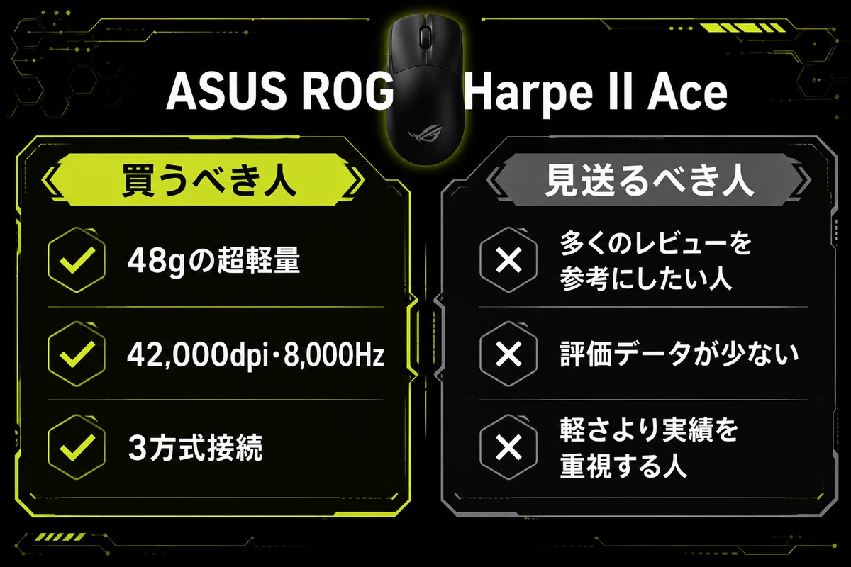 ASUS ROG Harpe II Aceを買うべき人と見送るべき人を左右に分けて比較した図。左は48gの超軽量や42,000dpi・8,000Hzの性能を求める人、右は評価データがそろってから判断したい人を挙げている。