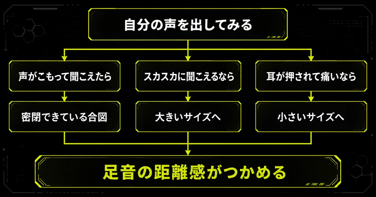 イヤーピースのサイズ合わせ手順を示すフローチャート。自分の声を出して、こもれば密閉OK、スカスカなら大きいサイズへ、痛いなら小さいサイズへ替えるという判断の流れを図にしている。