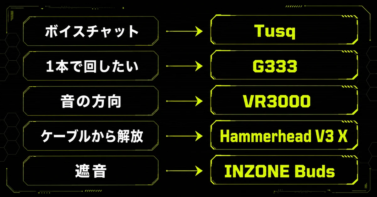 ゲーミングイヤホンをタイプ別に選ぶ早見表。ボイスチャット中心ならTusq、1本で回したいならG333、音の方向重視ならVR3000、無線ならHammerhead V3 X、遮音重視ならINZONE Budsを示す図。
