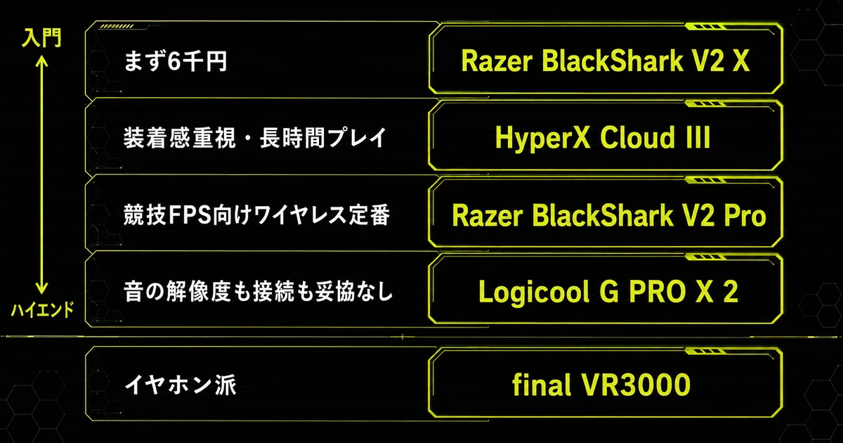 用途別のおすすめゲーミングヘッドセット早見表。長時間プレイ向けのHyperX Cloud III、競技ワイヤレス定番のRazer BlackShark V2 Proなど5機種を、こんな人と機種名の2列で対応させた図。