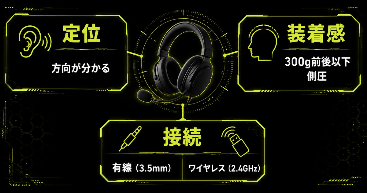 ゲーミングヘッドセット選びで見るべき3点の図解。中央のヘッドセットから定位(方向が分かる)、装着感(300g前後以下・側圧)、接続(有線3.5mmとワイヤレス2.4GHz)の3項目が枝分かれしている。
