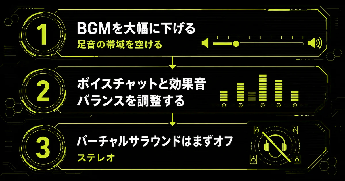 ゲーミングヘッドセット購入後にやる音量設定の3ステップ図。BGMを半分以下まで下げて足音の帯域を空け、ボイスチャットと効果音のバランスを調整し、バーチャルサラウンドはまずオフにする流れ。