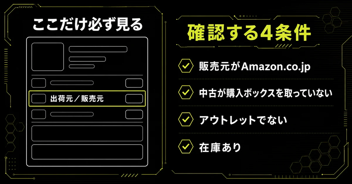 Amazonの購入欄で販売元を確認する場所を示した図。出荷元と販売元の行を強調し、確認すべき4条件を並べている。