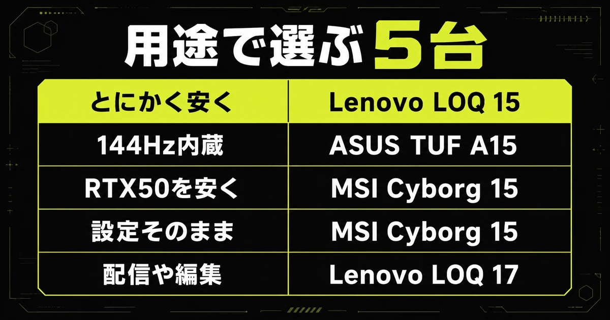 ゲーミングノートPC5台を用途別に並べた早見表。とにかく安く始めたい人から配信や編集まで、目的ごとの機種を示している。