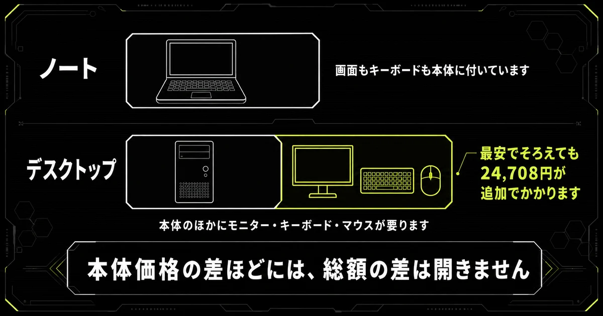 ノートとデスクトップの総額を比べた図。デスクトップは本体のほかにモニター・キーボード・マウスが要り、最安でも24,708円が追加でかかるため、本体価格の差ほど総額の差は開かないことを示している。