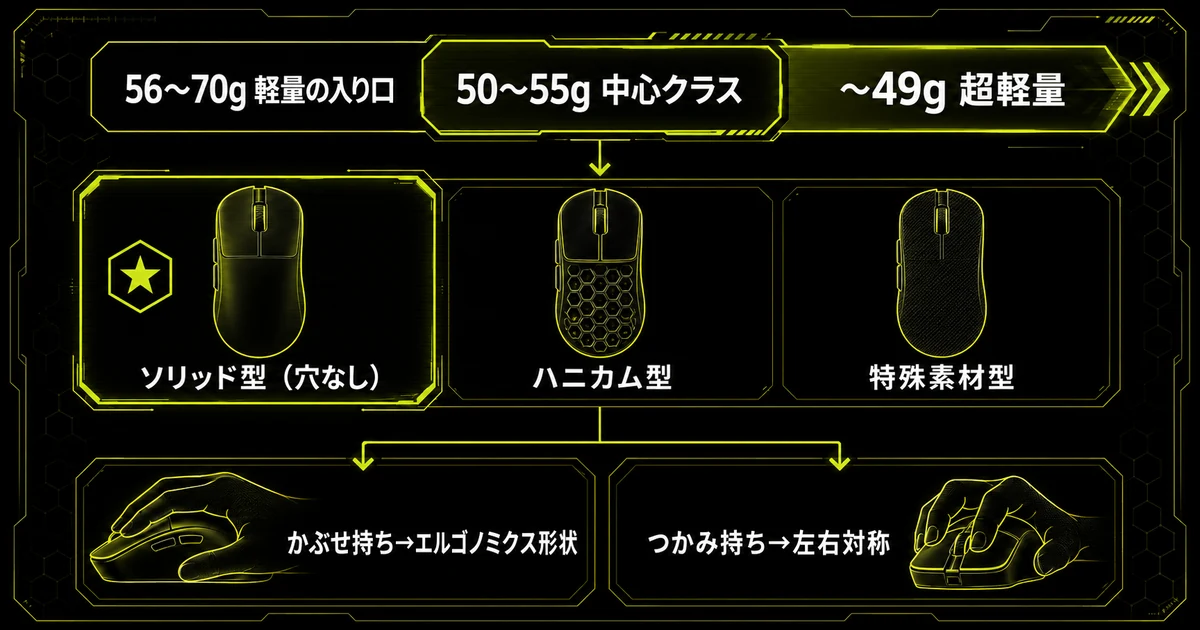 軽量ゲーミングマウスの選び方を、重さのクラス・軽量化の方式・形状の3ステップで示した図解。56〜70g・50〜55g・49g以下のクラス分けと、ソリッド型やハニカム型などの方式、持ち方別の形状の相性をまとめている。