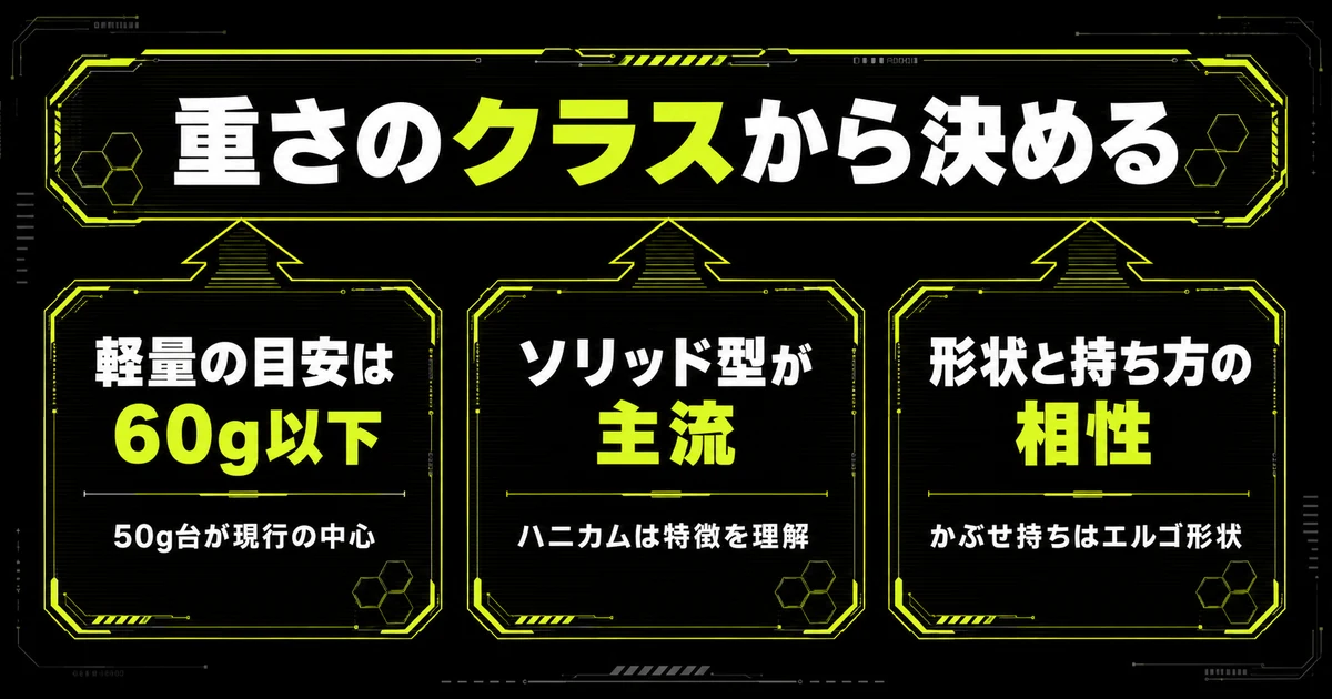 軽量ゲーミングマウス選びのまとめ図。「重さのクラスから決める」という結論を、軽量の目安は60g以下・ソリッド型が主流・形状と持ち方の相性という3つの要点が支柱として支える構成で示している。