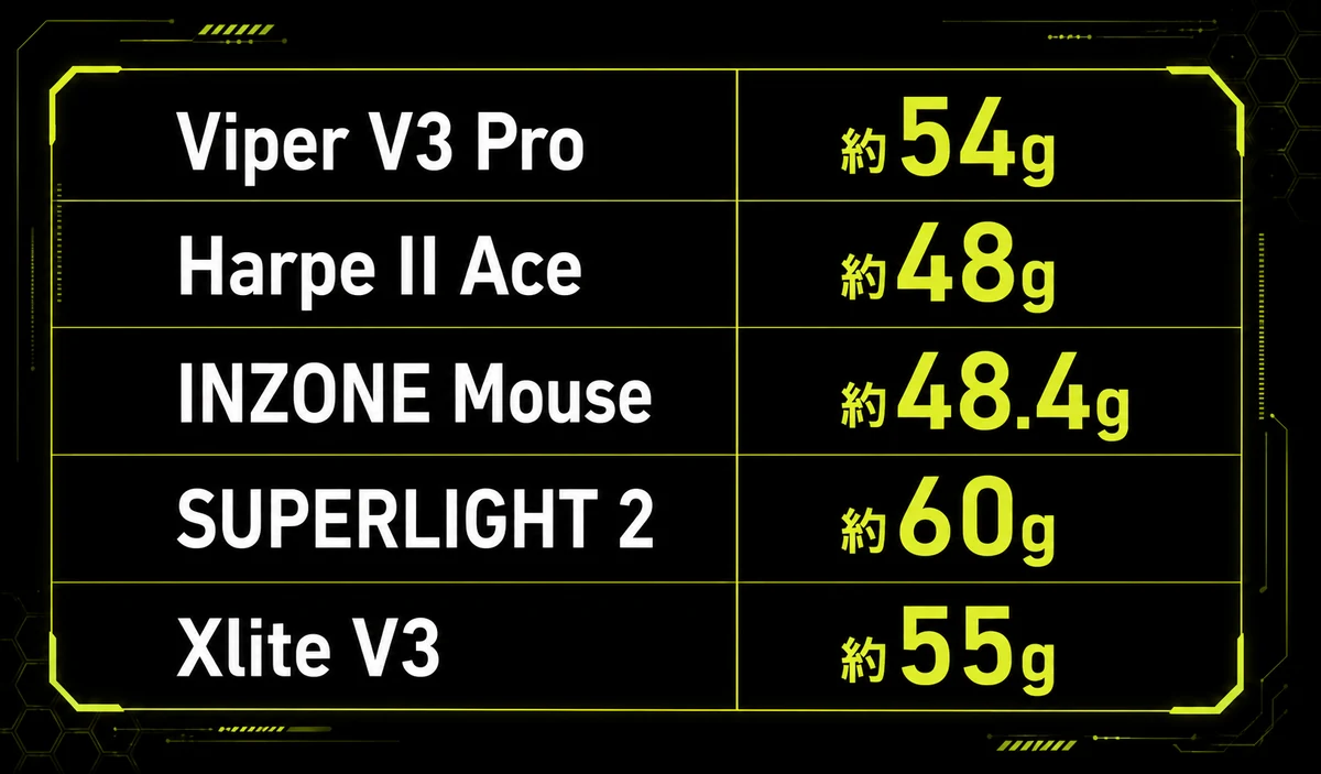 軽量ゲーミングマウスおすすめ5機種の重さ早見表。Razer Viper V3 Proが約54g、ASUS ROG Harpe II Aceが約48g、SONY INZONE Mouseが約48.4g、Logicool G PRO X SUPERLIGHT 2が約60g、Pulsar Xlite V3が約55gと、製品名と重さの2列で並べている。