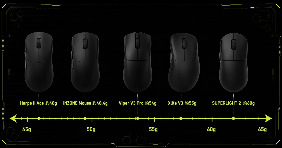 軽量ゲーミングマウスおすすめ5選を重さの数直線上に並べた比較図。約48gのASUS ROG Harpe II Aceから約60gのLogicool G PRO X SUPERLIGHT 2まで、各機種の位置づけを一言つきで示している。