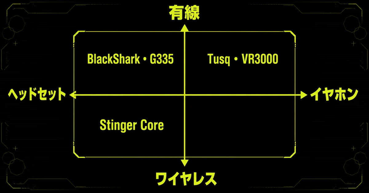 1万円以下のゲーミングヘッドセット5機種を有線かワイヤレスか、ヘッドセットかイヤホンかの2軸で分類した比較図。この2軸で絞ると機種を選びやすくなることを示している。