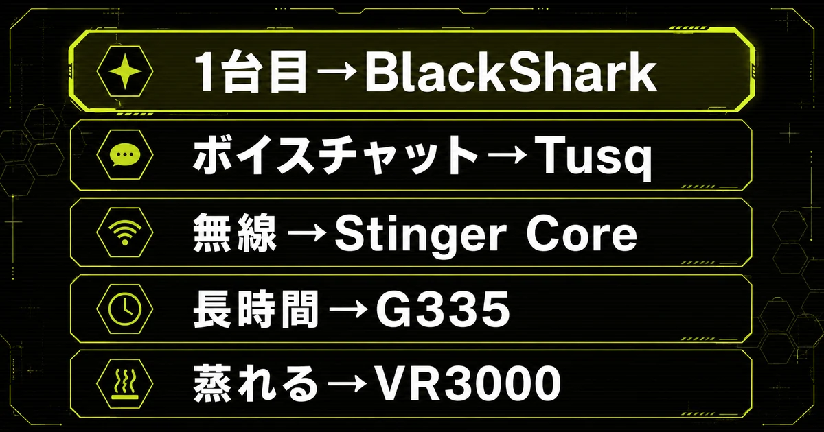 1万円以下のゲーミングヘッドセットを目的別に整理した早見表。まず1台目ならRazer BlackShark V2 X、ボイスチャット重視ならSteelSeries Tusq、無線ならHyperX Cloud Stinger Core ワイヤレス、長時間ならLogicool G G335を示している。