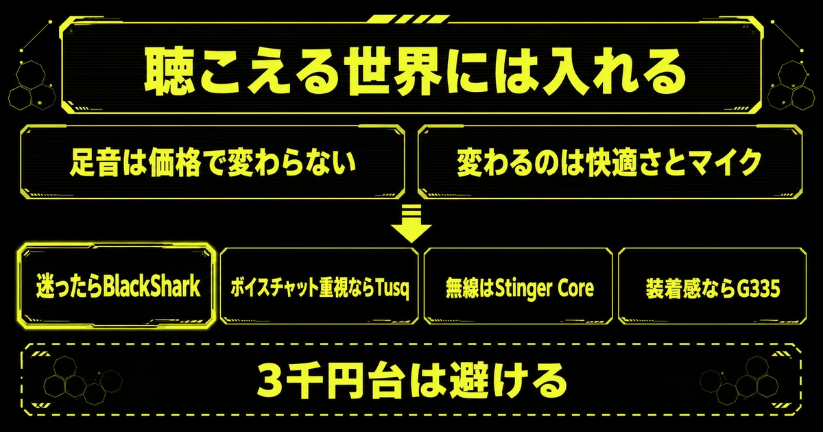 1万円以下のゲーミングヘッドセット選びのまとめ図。足音は価格で変わらず、変わるのは長時間の快適さとマイクの質であることを示し、迷ったらBlackShark V2 X、ボイスチャットならTusq、無線ならStinger Core、装着感ならG335と目的別に整理。3千円台は避けるという注意も添えた早見図。