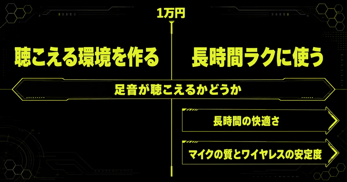 1万円を境にゲーミングヘッドセットの何が変わるかを示した比較図。足音が聴こえるかどうかは価格で変わらず、長時間の快適さとマイクの質・ワイヤレスの安定度が1万円以上で変わることを表している。