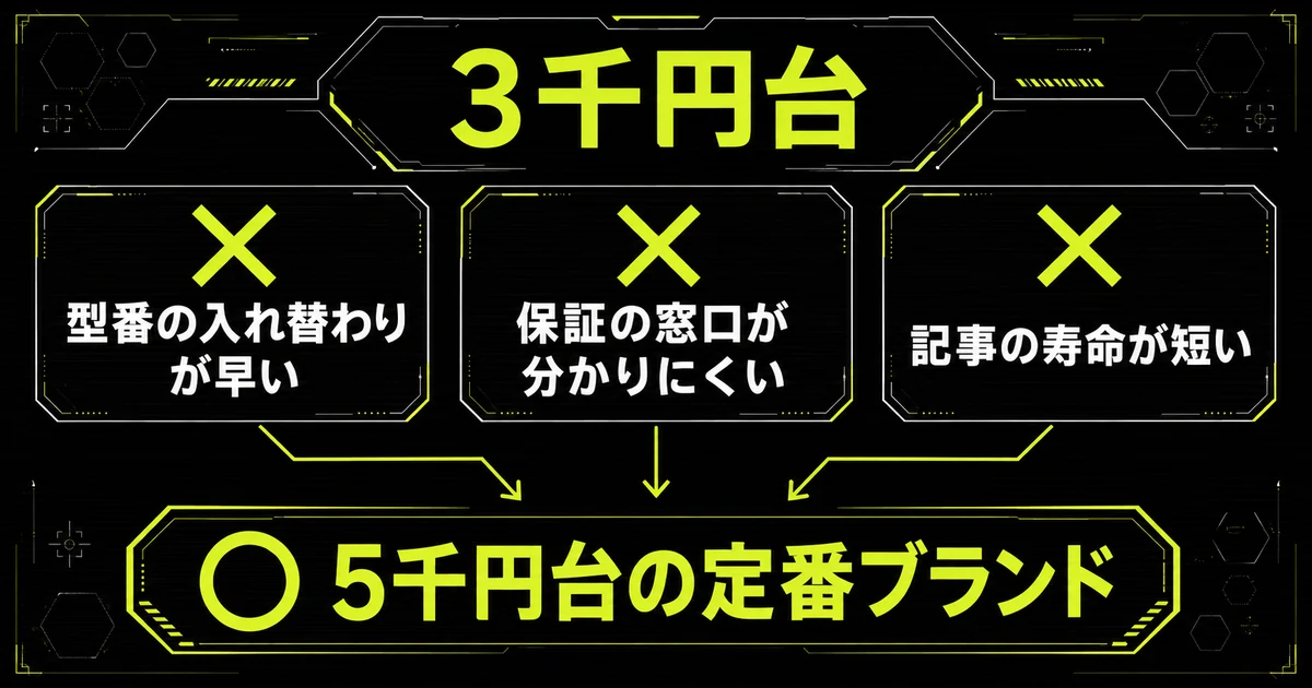 3千円台の激安ゲーミングヘッドセットを選ばなかった3つの理由を示した図解。型番の入れ替わりが早い、保証の窓口が分かりにくい、記事の寿命が短いの3点を挙げ、5千円台の定番ブランドを勧めている。