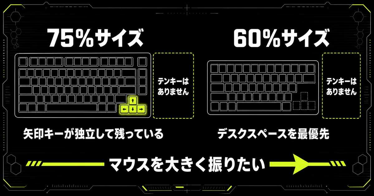 75%サイズと60%サイズのキーボードを左右に並べた比較図。左の75%は矢印キーが独立して残る点、右の60%はデスクスペースを最優先できる点を示している。
