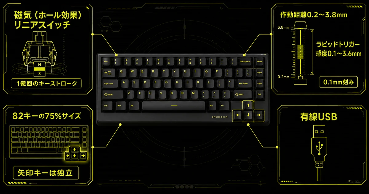 DrunkDeer A75の主要スペックを1枚にまとめた図解。中央のキーボードから引き出し線で磁気リニアスイッチ、作動距離0.2〜3.8mm、ラピッドトリガー感度0.1〜3.6mm、82キーの75%サイズ、有線USBを示している。