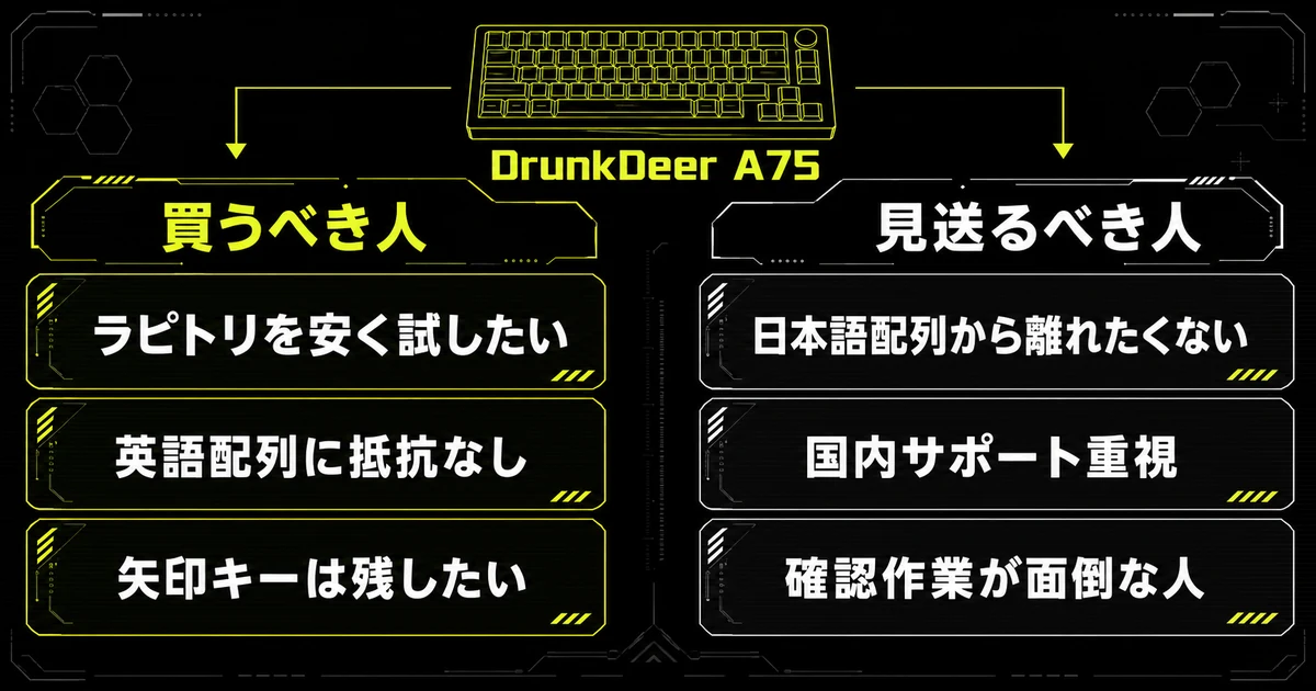 DrunkDeer A75を買うべき人と見送るべき人を左右に分けた比較図。左に安く試したい人・英語配列に抵抗がない人・矢印キーは残したい人、右に日本語配列から離れたくない人・国内サポート重視の人を並べている。