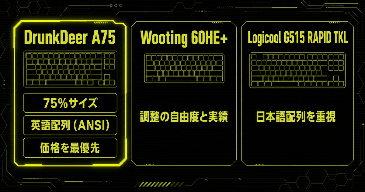 DrunkDeer A75、Wooting 60HE+、Logicool G515 RAPID TKLを比べた早見表。サイズと配列、そして価格を最優先するならA75、調整の自由度ならWooting、日本語配列ならLogicoolという選び分けを示している。