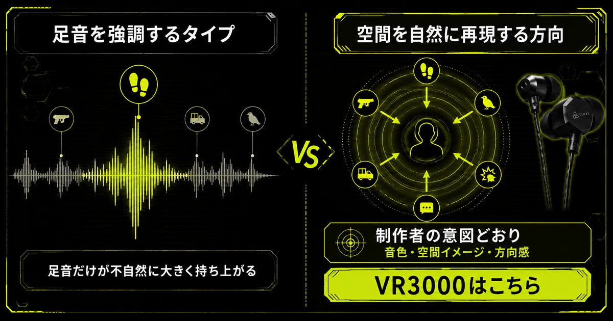 足音を強調するタイプの音作りと、VR3000が採る空間を自然に再現する方向の音作りを左右で比べた図。右側では制作者の意図どおりの音色や方向感を再現する考え方を示している。