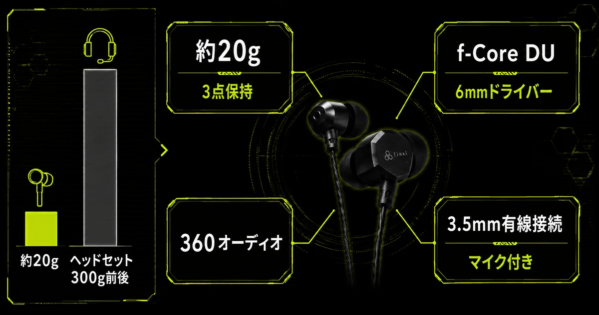 final VR3000の主要スペックを1枚にまとめた図解。約20gの軽さと3点保持の装着方式、6mmドライバーf-Core DU、360オーディオ、3.5mm有線接続とマイク付きという構成を示している。