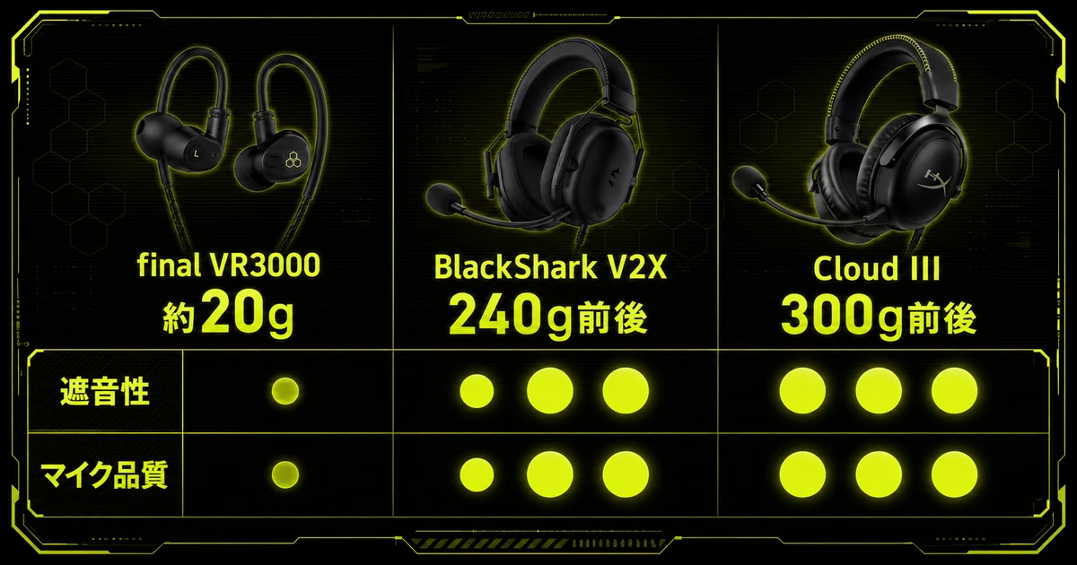final VR3000とBlackShark V2X、Cloud IIIの3機種を重さ・遮音性・マイク品質で比べた早見表。約20gのVR3000が240g前後・300g前後のヘッドセットに対し軽さで際立つことを示している。