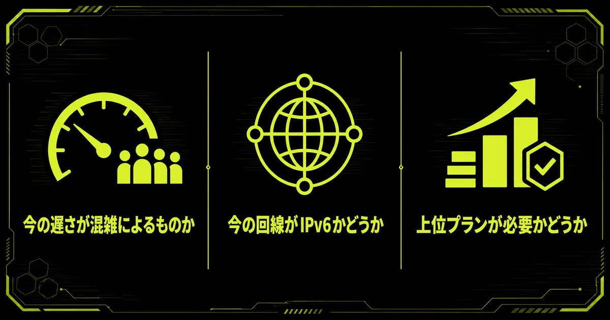「GameWith光を契約する前に確認すること」を部位・機能図にまとめた図。今の遅さが混雑によるものか・今の回線がIPv6かどうか・上位プランが必要かどうかを示している。
