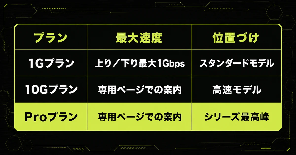 「GameWith光の速度とプラン」を早見表にまとめた図。プラン・最大速度・位置づけを示している。