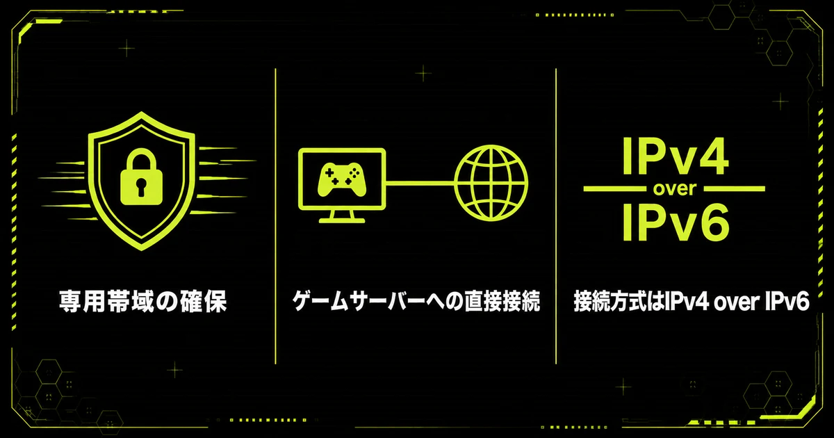 「GameWith光が公表しているゲーム向けの仕組み」を部位・機能図にまとめた図。専用帯域の確保・ゲームサーバーへの直接接続・接続方式はIPv4 over IPv6を示している。
