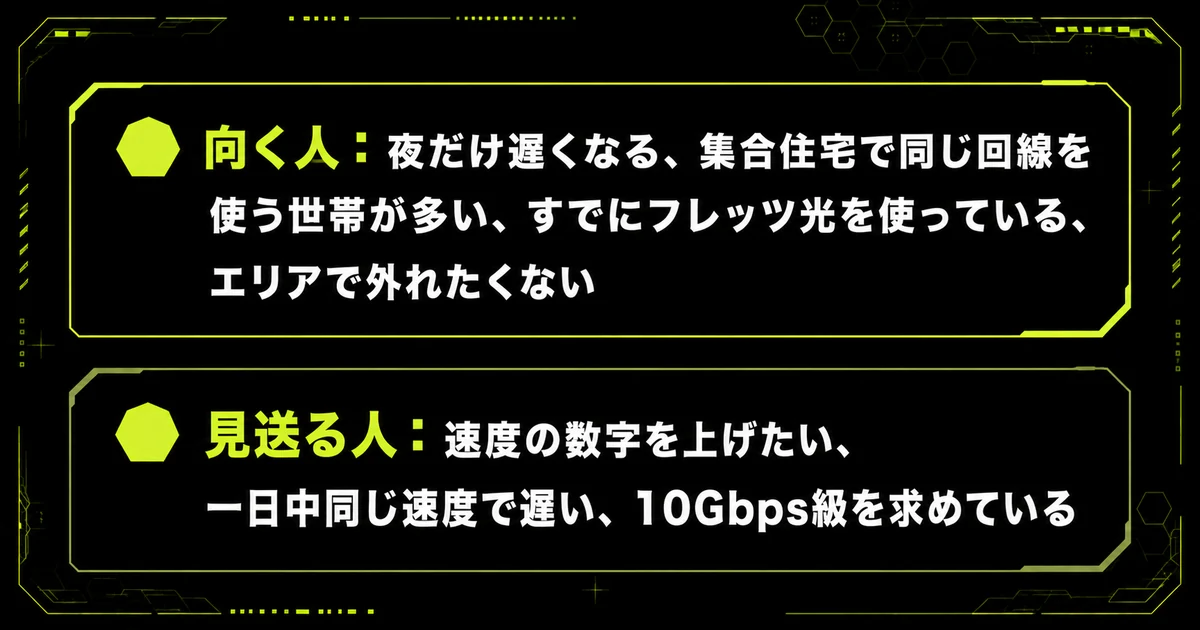 「【結論】GameWith光が向く人・見送る人」を箇条書き図にまとめた図。向く人：夜だけ遅くなる、集合住宅で同じ回線を使う世帯が多い、すでにフレッツ光を使っている、エリアで外れたくない・見送る人：速度の数字を上げたい、一日中同じ速度で遅い、10Gbps級を求めているを示している。
