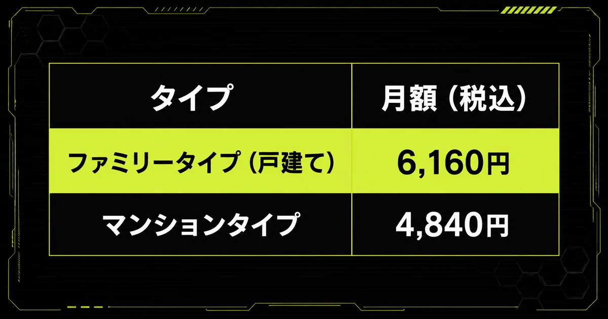 「GameWith光の料金と工事費」を早見表にまとめた図。タイプ・月額（税込）・ファミリータイプ（戸建て）を示している。