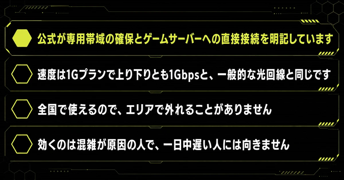 「まとめ：GameWith光は混雑に強い回線」を箇条書き図にまとめた図。公式が専用帯域の確保とゲームサーバーへの直接接続を明記しています・速度は1Gプランで上り下りとも1Gbpsと、一般的な光回線と同じです・全国で使えるので、エリアで外れることがありませんを示している。
