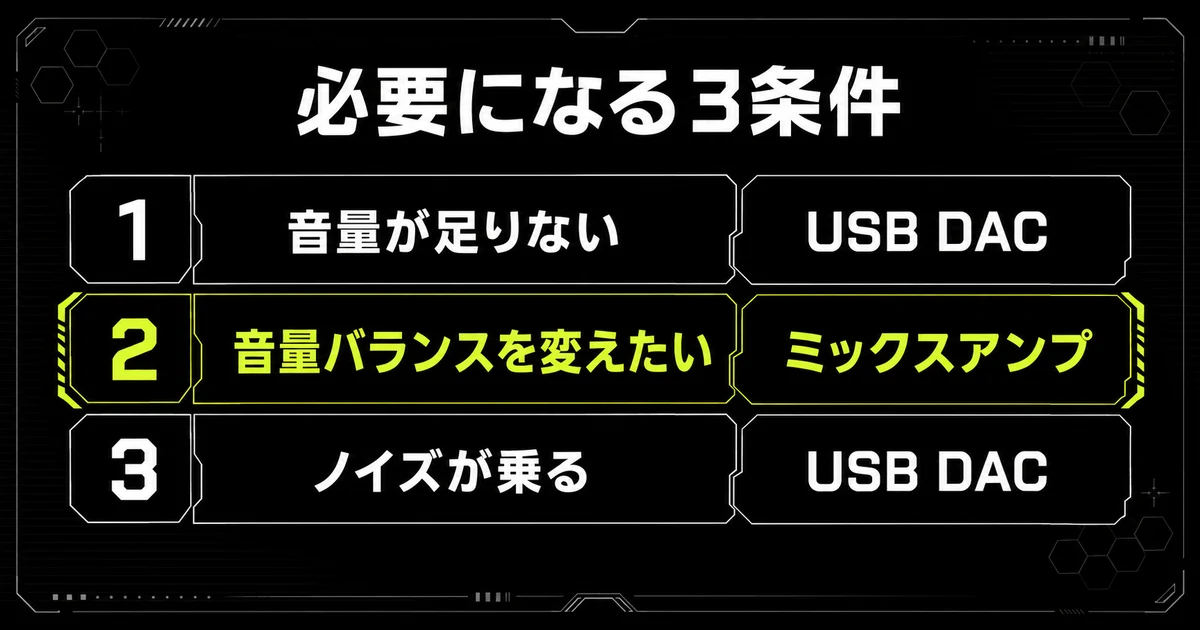ゲーミングアンプが必要になる3つの条件を並べた早見表。音量不足・音量バランス・ノイズのそれぞれに対応する機材を示している。