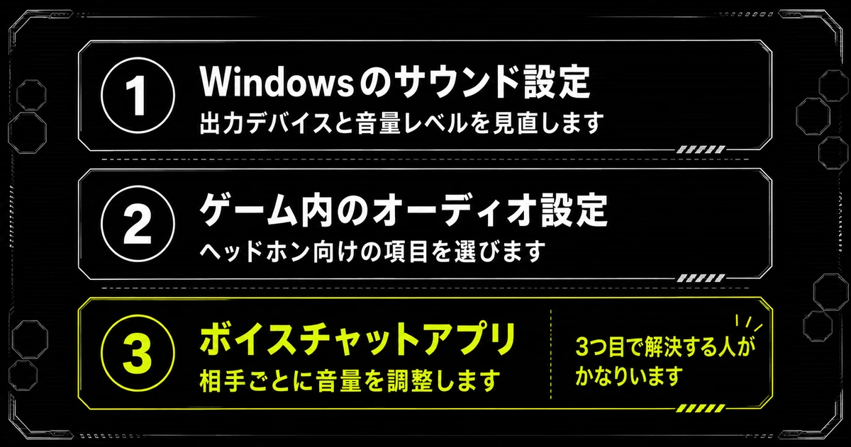 ゲーミングアンプを買う前に無料で試せる3つの設定を並べた図。Windowsのサウンド設定、ゲーム内のオーディオ設定、ボイスチャットアプリの順に見直し、3つ目で解決する人がかなりいることを示している。
