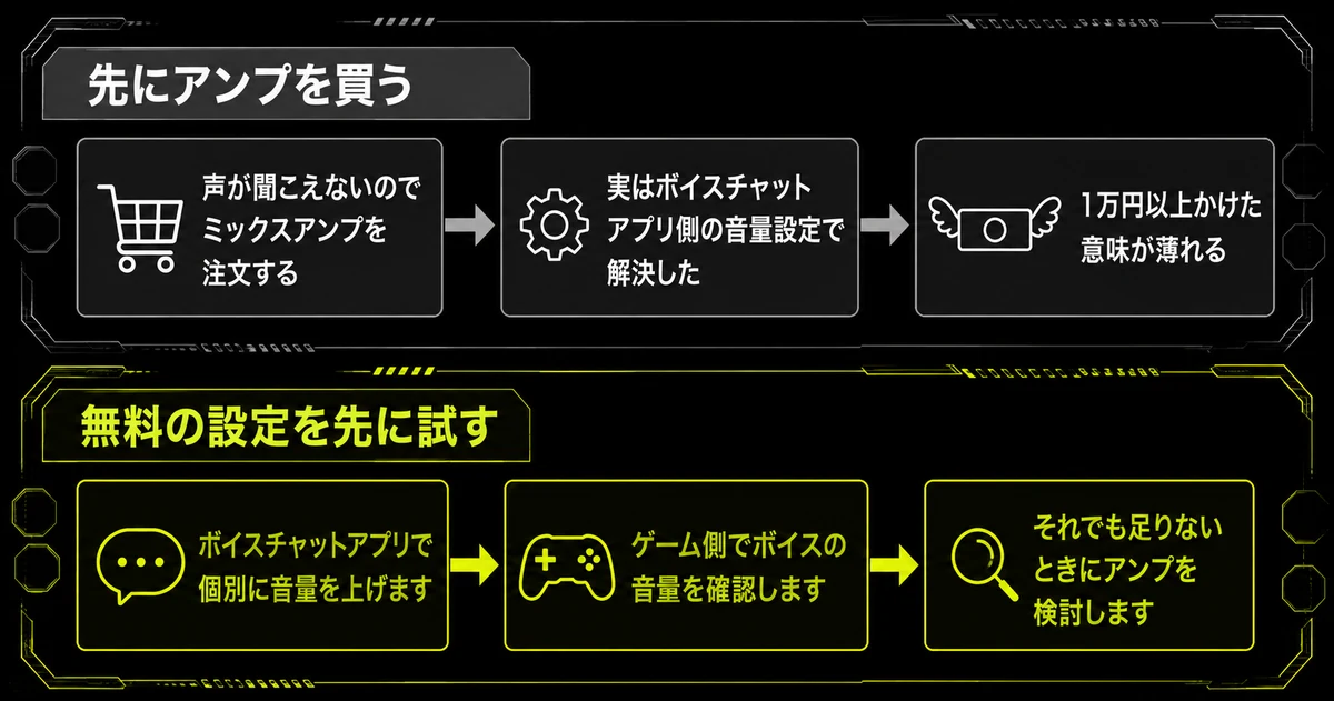 ミックスアンプを先に買う場合と無料の設定を先に試す場合を比べた図。ボイスチャットアプリの音量設定で解決することがあるため、設定を試してからアンプを検討する流れを示している。