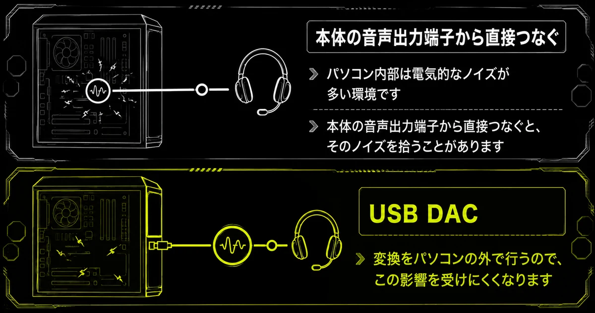 パソコン内部のノイズと変換の場所の関係を示した図。本体の音声出力端子から直接つなぐとノイズを拾うのに対し、USB DACは変換をパソコンの外で行うため影響を受けにくいことを示している。