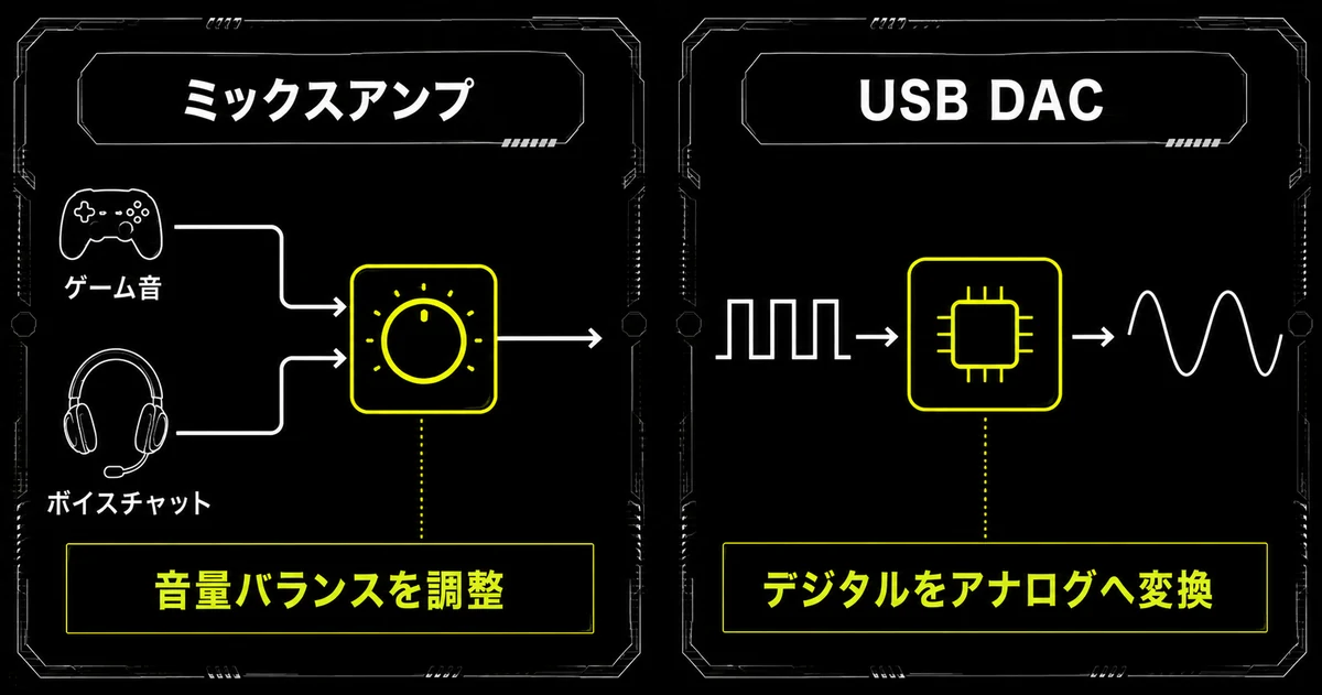 ミックスアンプとUSB DACの役割の違いを左右で示した図。左は2つの音のバランス調整、右はデジタルからアナログへの変換を表している。