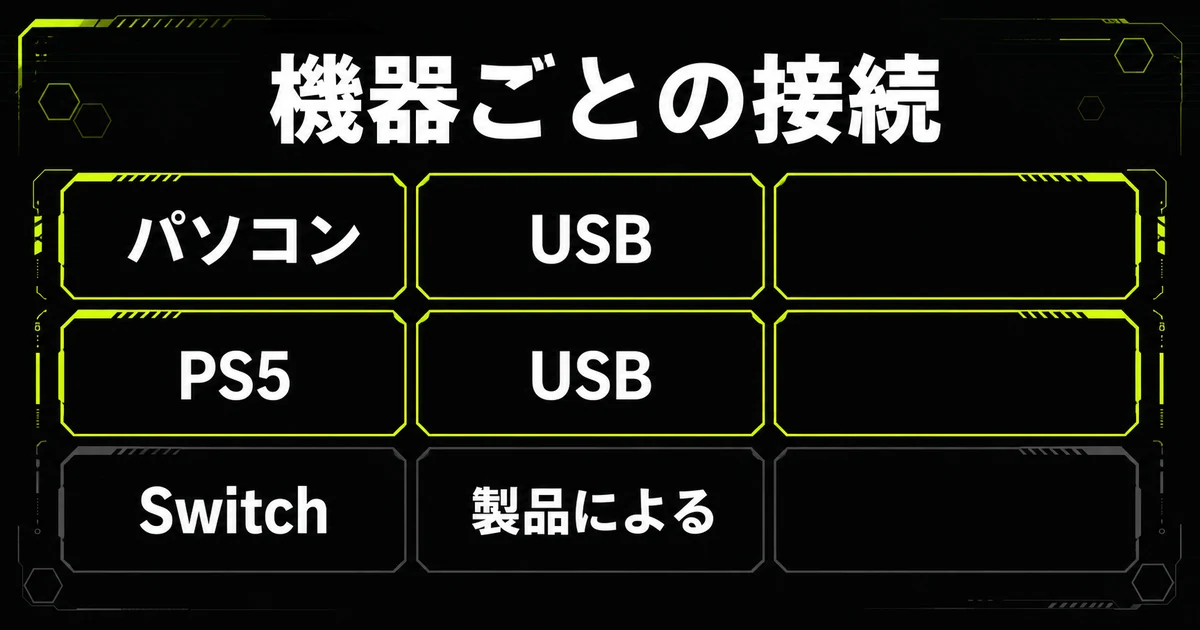 ゲーミングアンプをつなぐ機器ごとに使いやすい接続方法を並べた早見表。パソコンとPS5はUSB、Switchは製品によることを示している。
