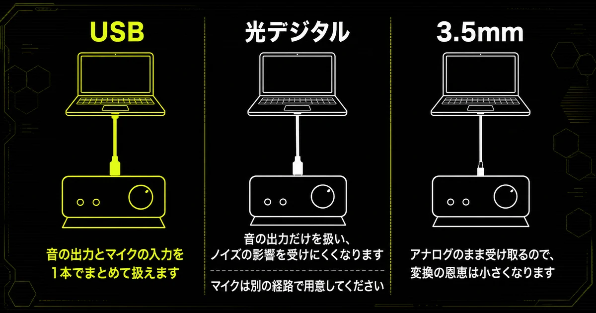 ゲーミングアンプの接続方式をUSB・光デジタル・3.5mmで比べた図。USBは音とマイクを1本でまとめて扱え、光デジタルは音だけを扱いマイクは別の経路が要ることを示している。