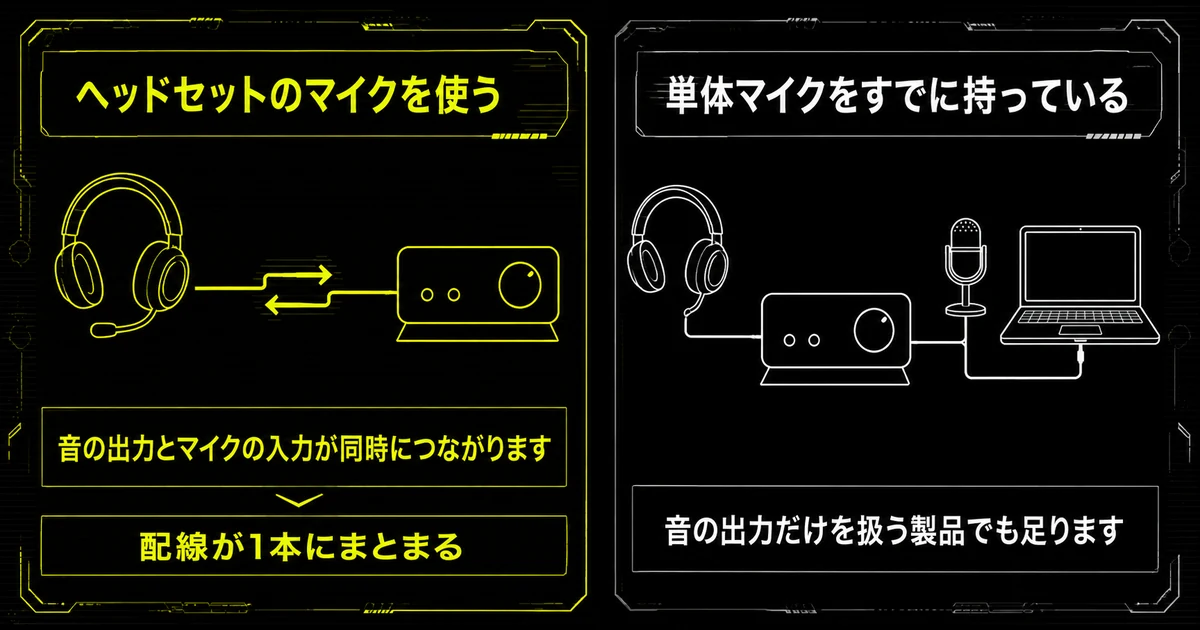 ヘッドセットのマイクを使う場合と単体マイクを持っている場合で配線がどう変わるかを比べた図。ヘッドセットのマイクなら音とマイクが1本にまとまり、単体マイクなら音の出力だけを扱う製品で足りることを示している。