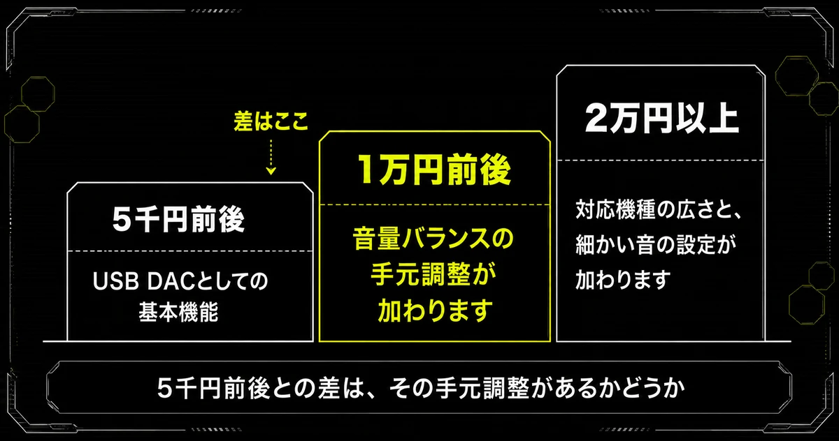 ゲーミングアンプの価格帯ごとに手に入るものを階段状に示した図。5千円前後は基本機能、1万円前後は音量バランスの手元調整、2万円以上は対応機種の広さと細かい設定が加わることを示している。